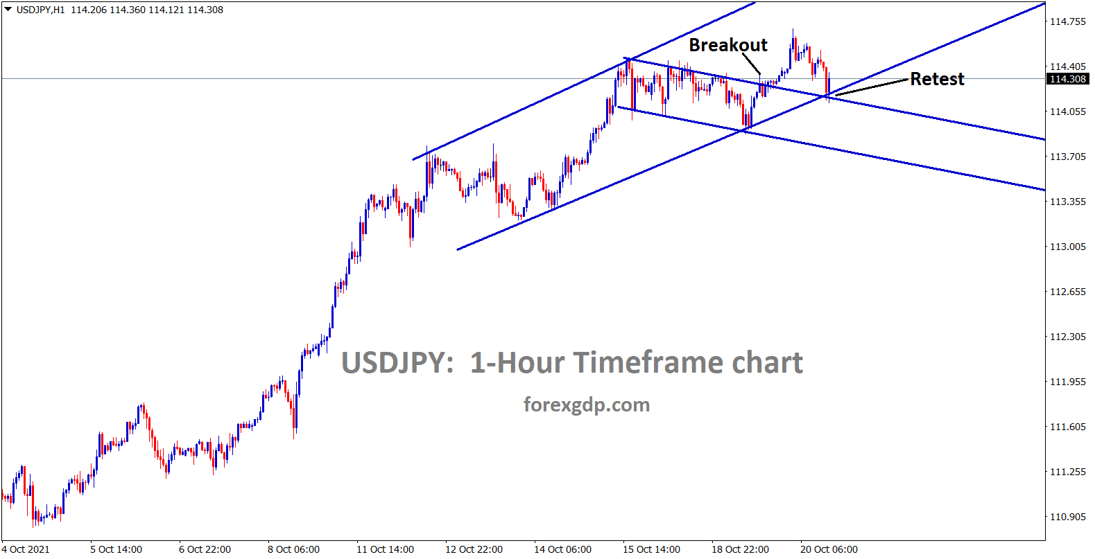 USDJPY is moving in a channel levels previous minor channel has broken and retesting