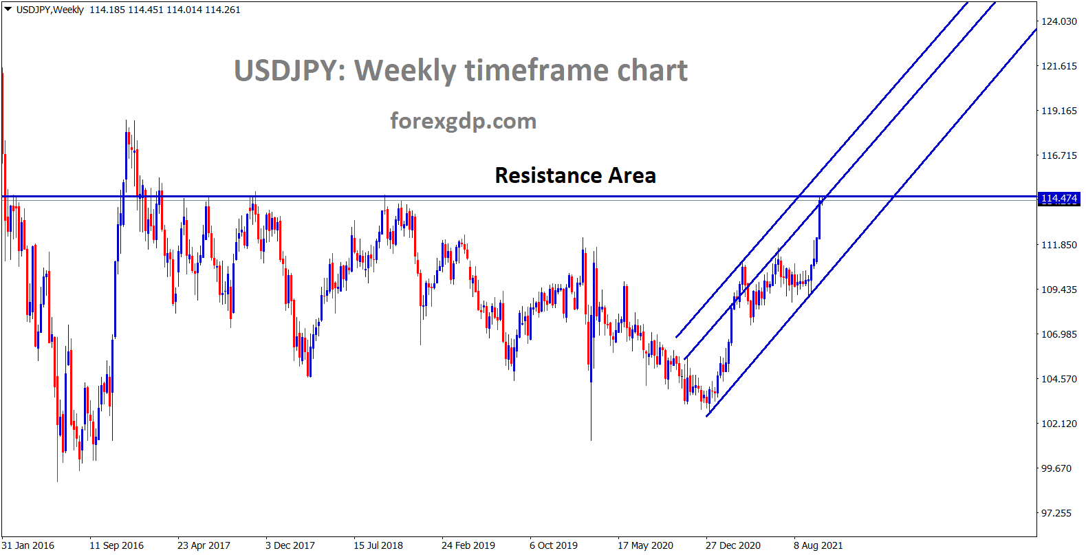 USDJPY is moving in a strong uptrend now standing at the horizontal resistance
