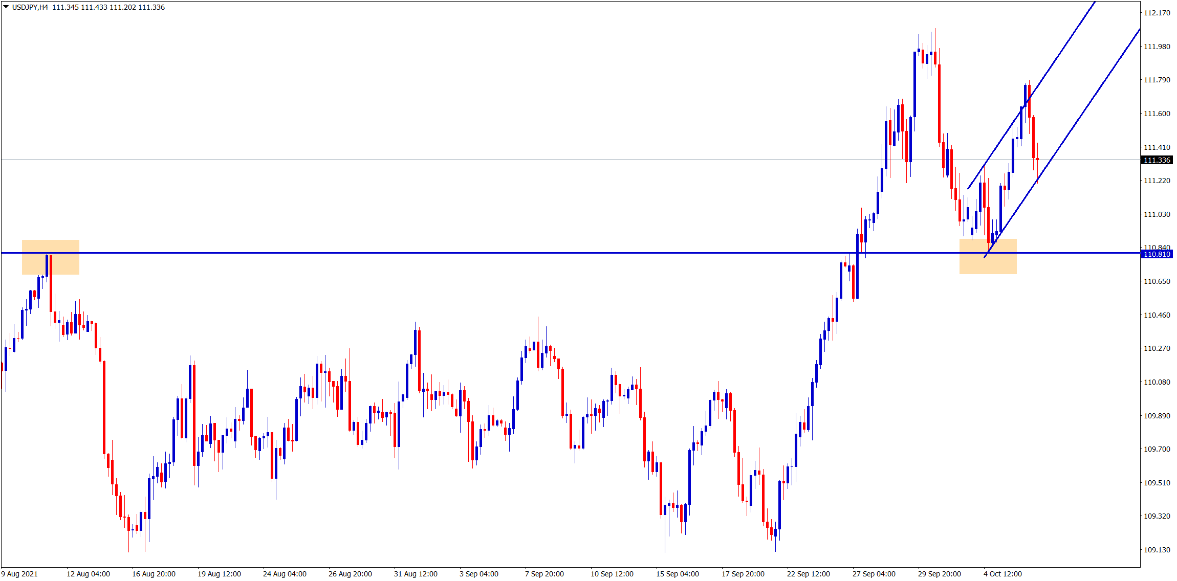 USDJPY is moving in an Ascending channel after retesting the broken resistance which act as a new support level