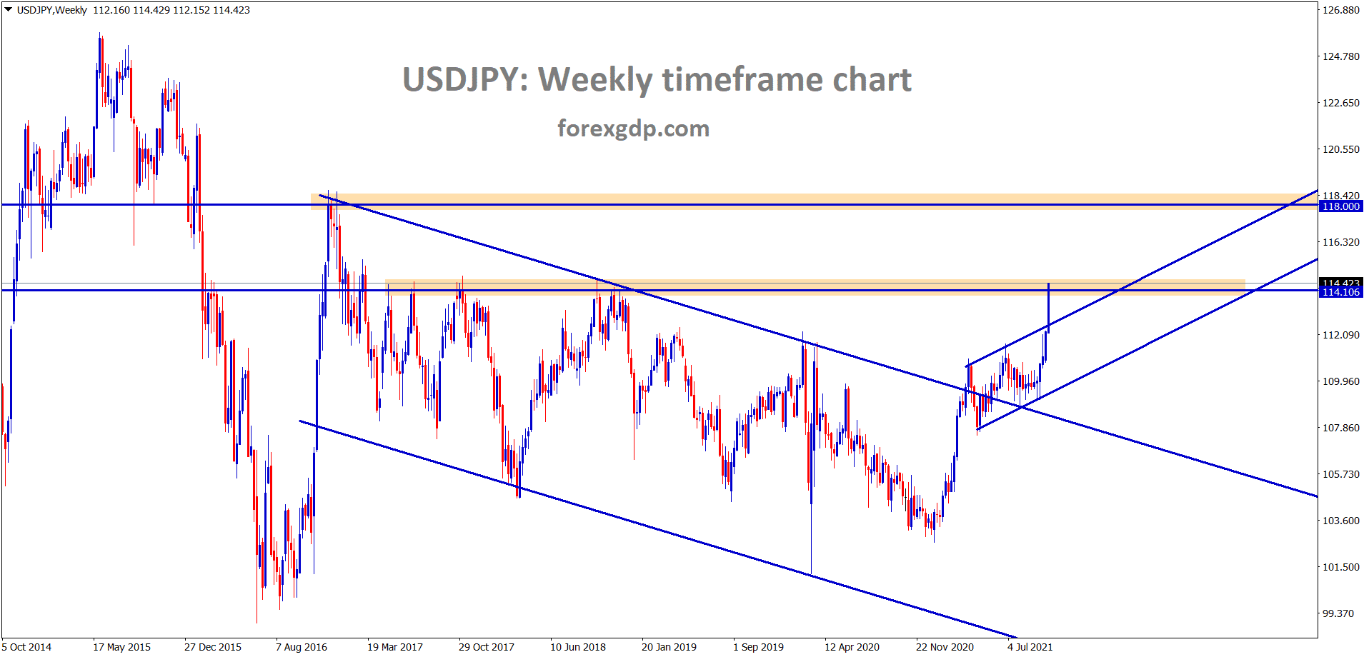 USDJPY is trying to break the horizontal resistance if it breaks it will go until 118 price level