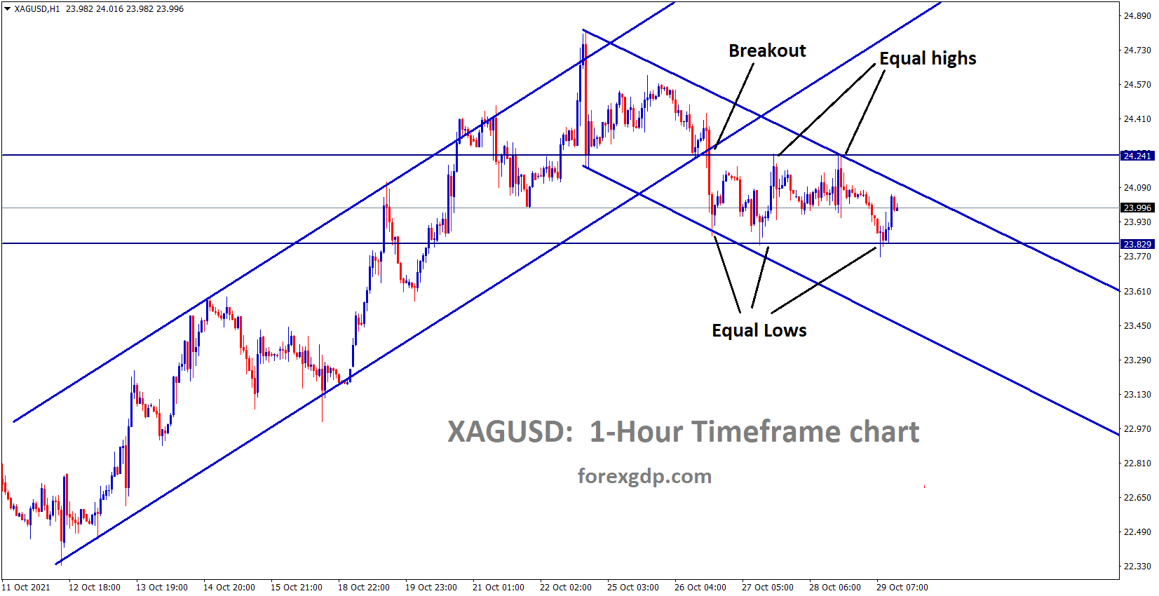 XAGUSD Silver price is broken an Ascending channel and moving in the minor Descending channel the market rebounded from Equal highs and Equal lows support area
