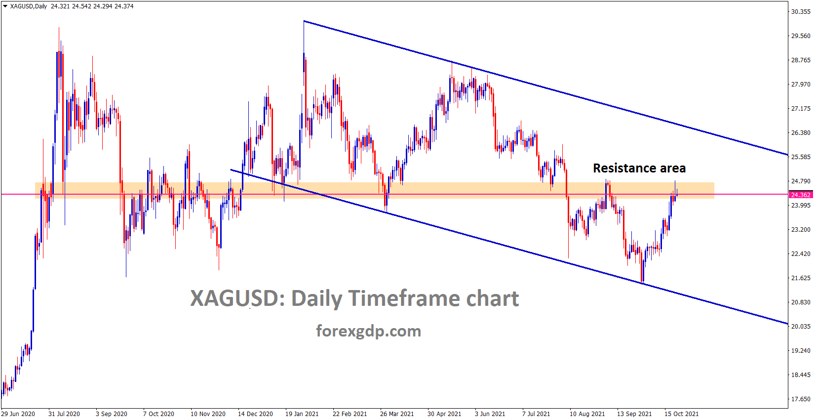 XAGUSD hits previous major resistance area and market standing on Previous high