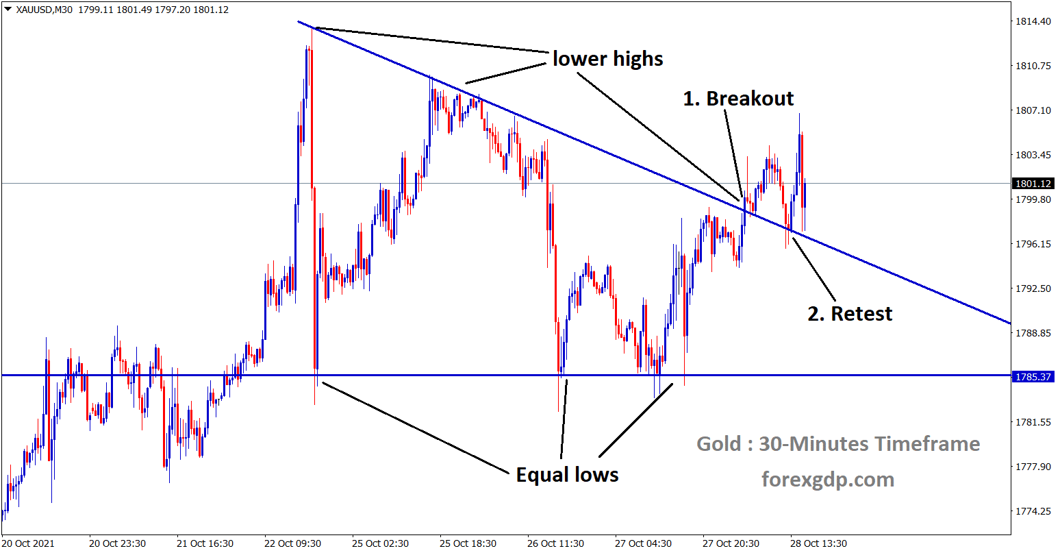 XAUUSD Gold price has broken the top lower high of the descending triangle pattern and now market has retested the broken level