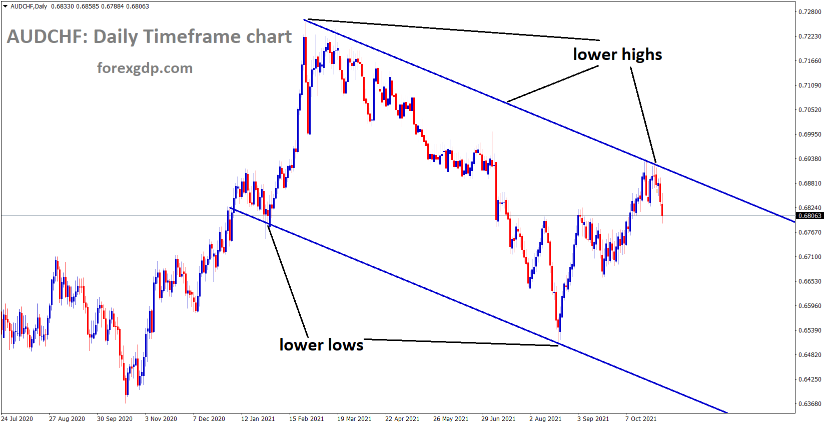 AUDCHF is moving in the Descending channel and fell from the Lower higher area of the channel