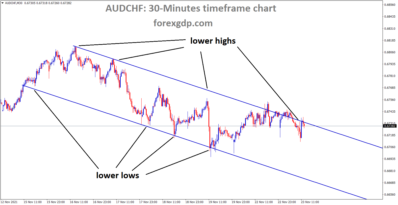 AUDCHF is moving in the Descending channel and market consolidated at the lower high area of the channel