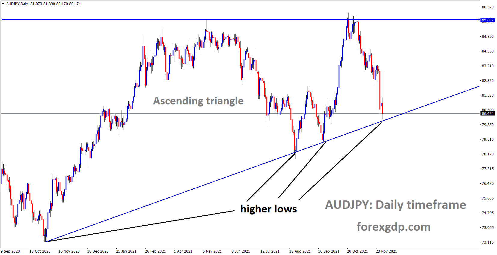 AUDJPY is moving in an ascending triangle pattern and the market reached the higher low area of the ascending channel