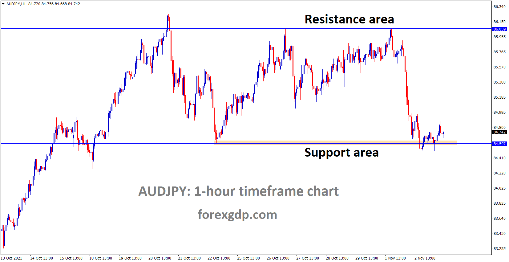 AUDJPY is moving in the Box Pattern and rebounded from the Support area
