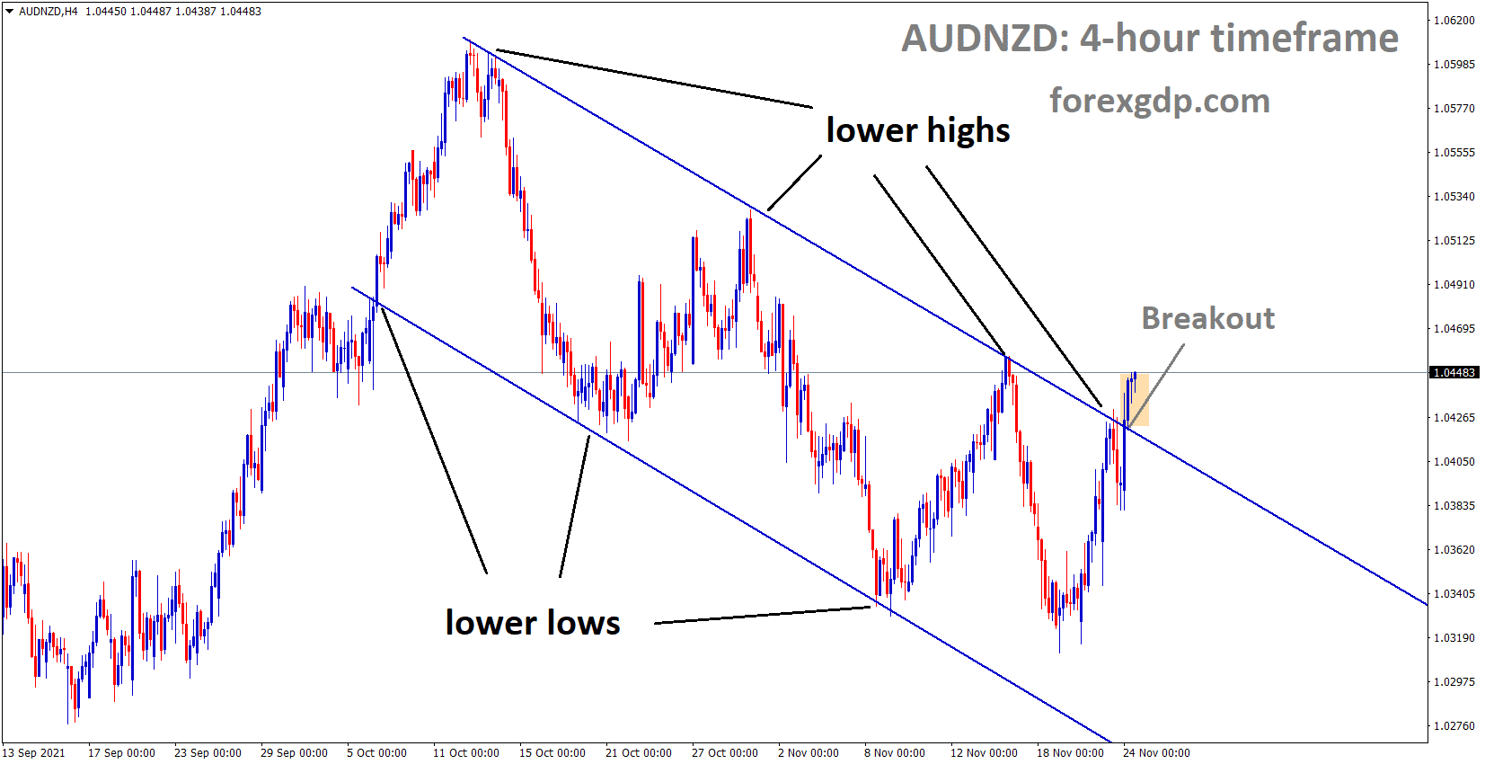 AUDNZD has broken the Descending channel and market price near to the previous high of the channel 1