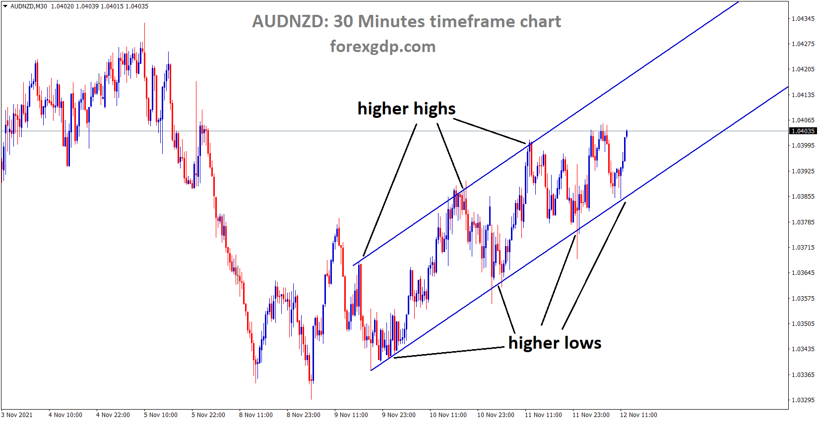 AUDNZD is moving in an Ascending channel and the market is rebounded from the Higher low area