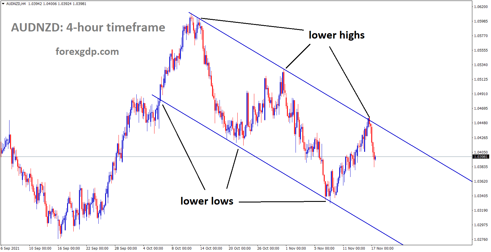 AUDNZD is moving in the Descending channel and fell from the lower higher of the channel