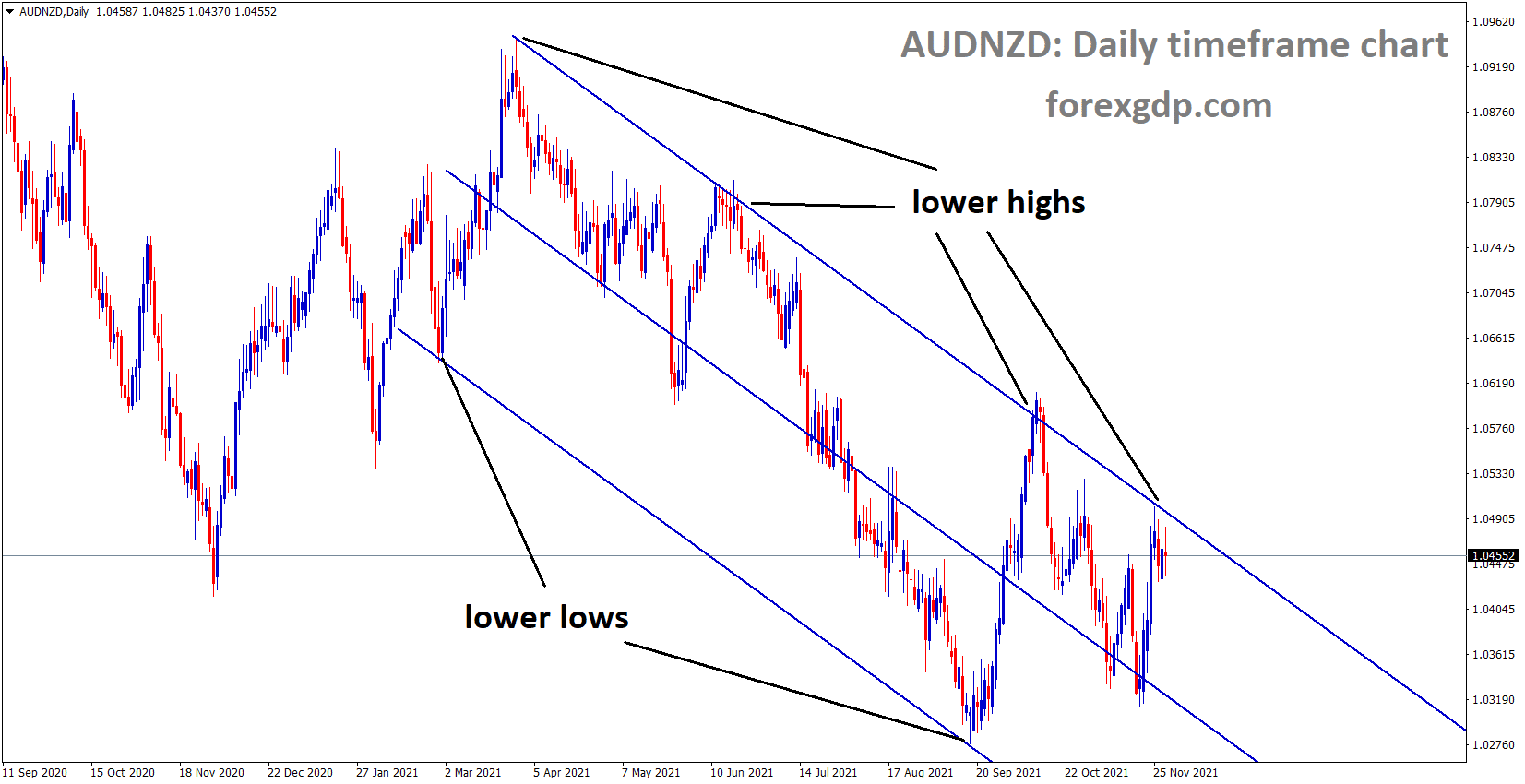 AUDNZD is moving in the Descending channel and market reached and consolidation at the lower high area of the channel