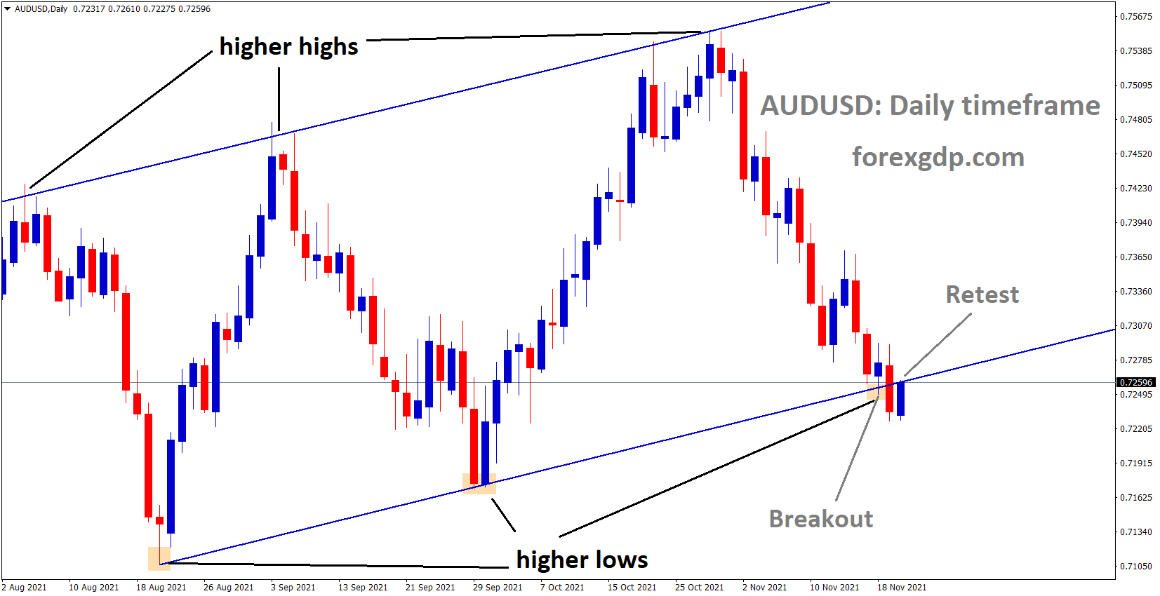 AUDUSD has broken the Ascending channel and market again retesting the Broken area of the channel