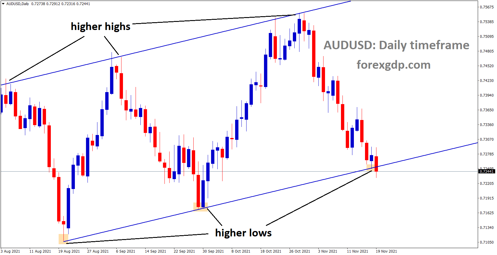 AUDUSD is moving in an Ascending channel and market standing at the make or break higher low area.