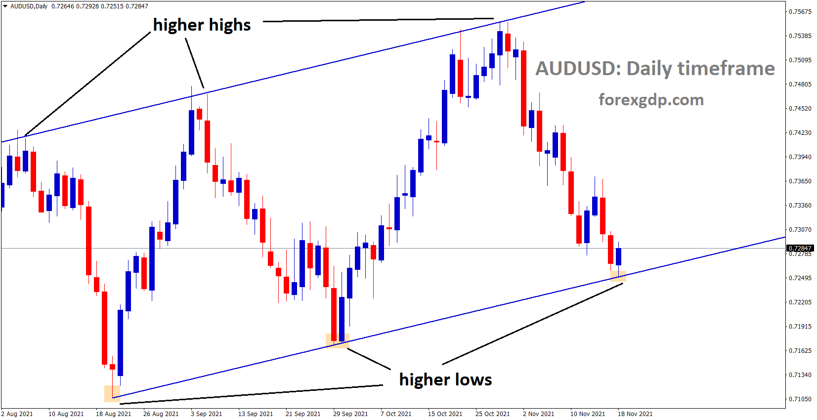 AUDUSD is moving in an ascending channel and the market has reached the higher low area of the channel