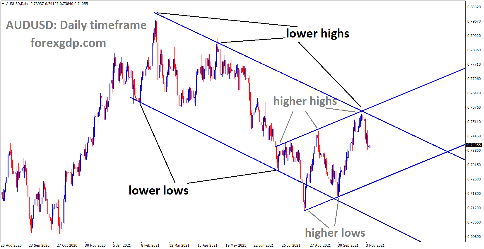AUDUSD is moving in the Descending channel and fell from the lower high area