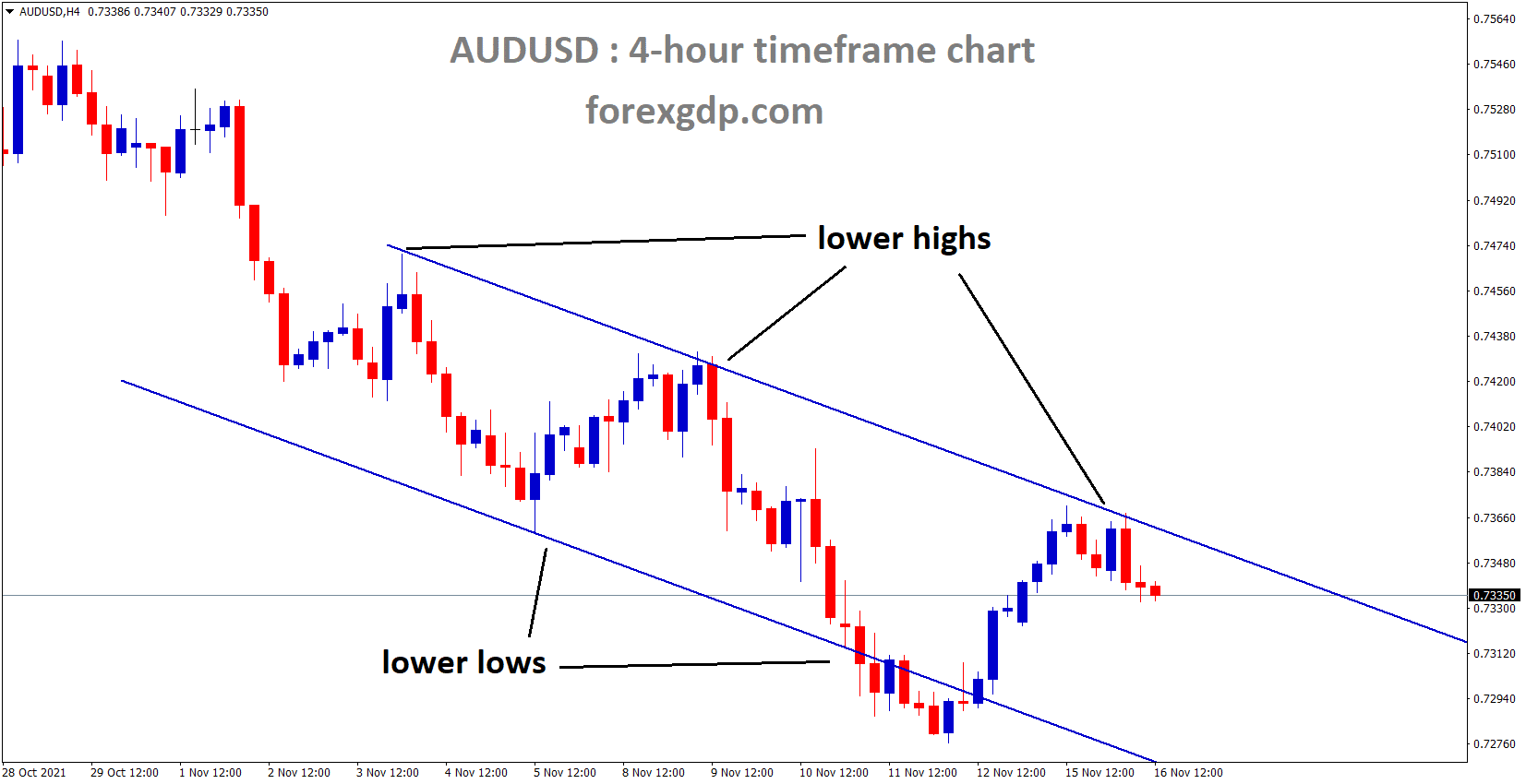 AUDUSD is moving in the Descending channel and the market fell from the Lower high area of the Channel