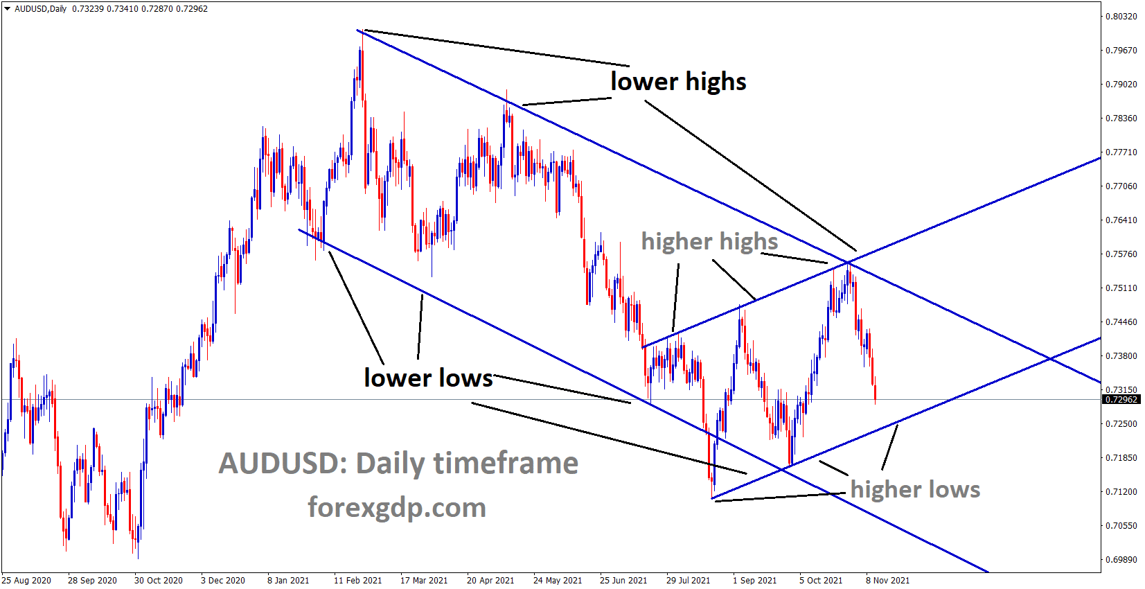 AUDUSD is moving in the Descending channel and the market fell from the Lower high area