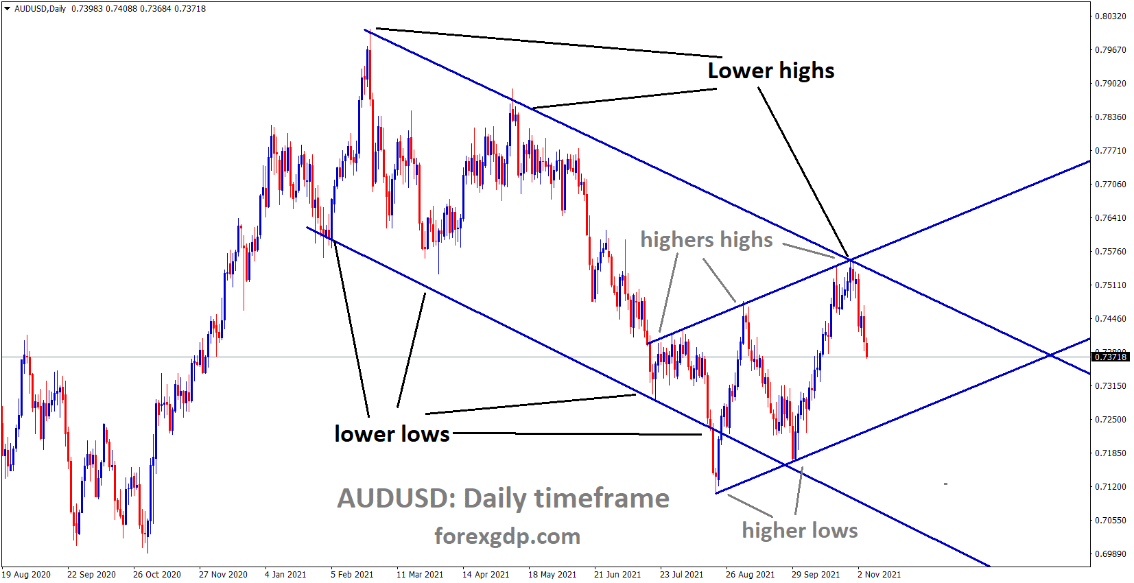 AUDUSD is moving in the Descending channel and the market fell from the Lower high