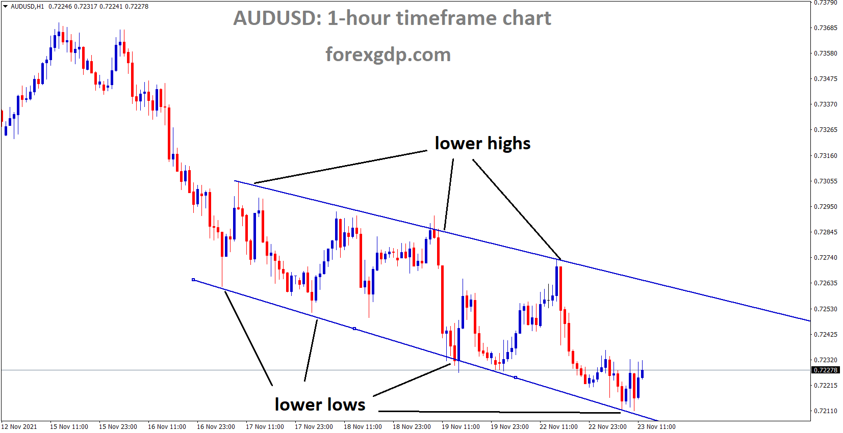 AUDUSD is moving in the Descending channel and the market is rebounding from the lower low of the channel