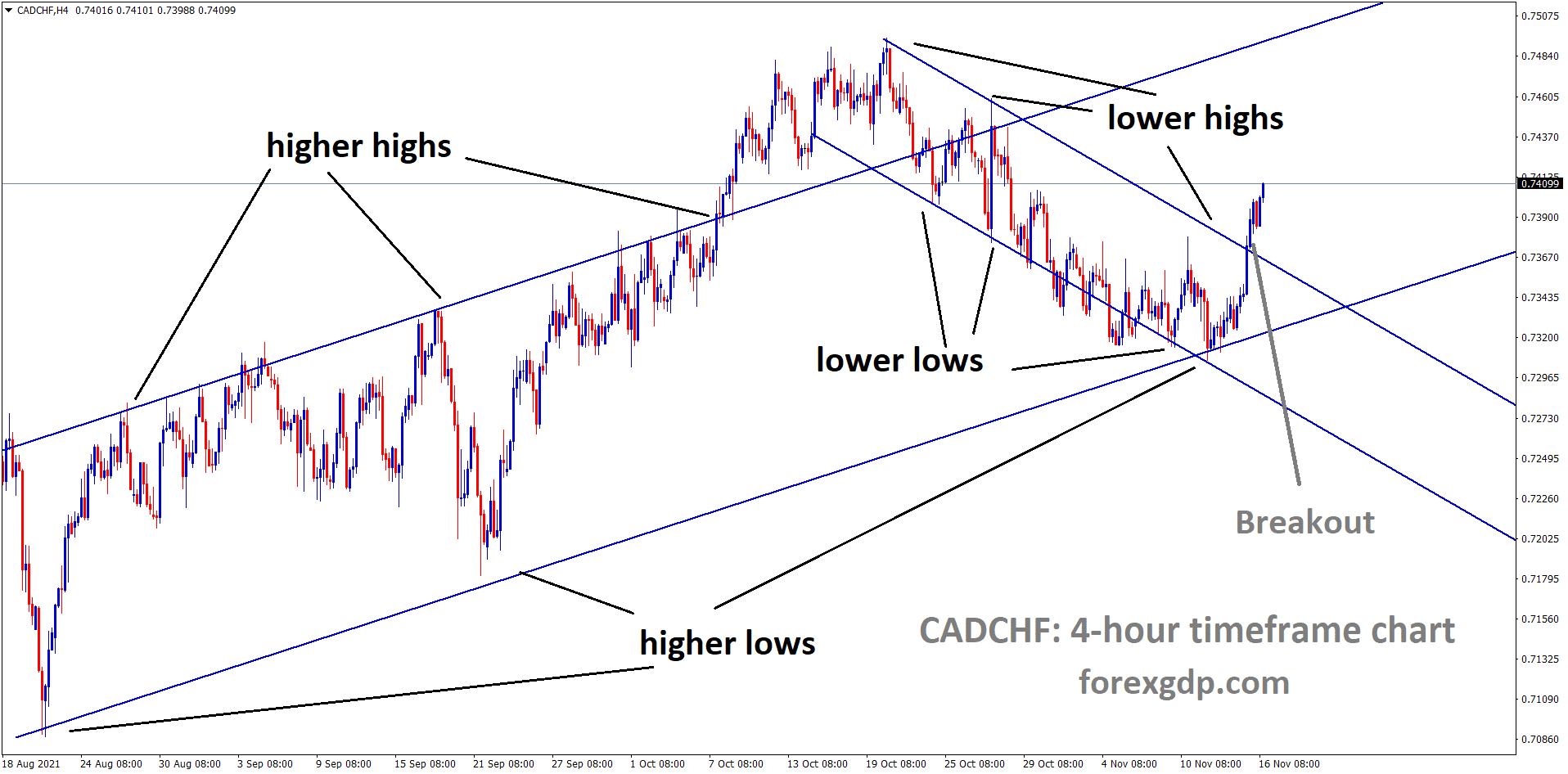 CADCHF has broken the Descending channel and market going on higher high