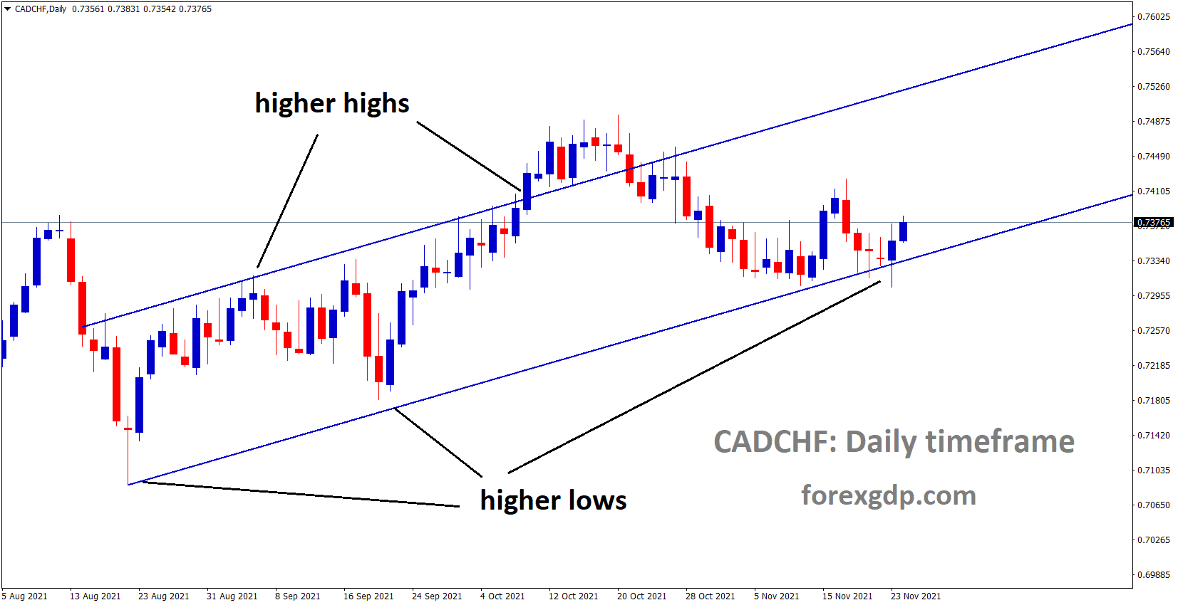 CADCHF is moving in an Ascending channel and the market has rebounded from a higher low area.