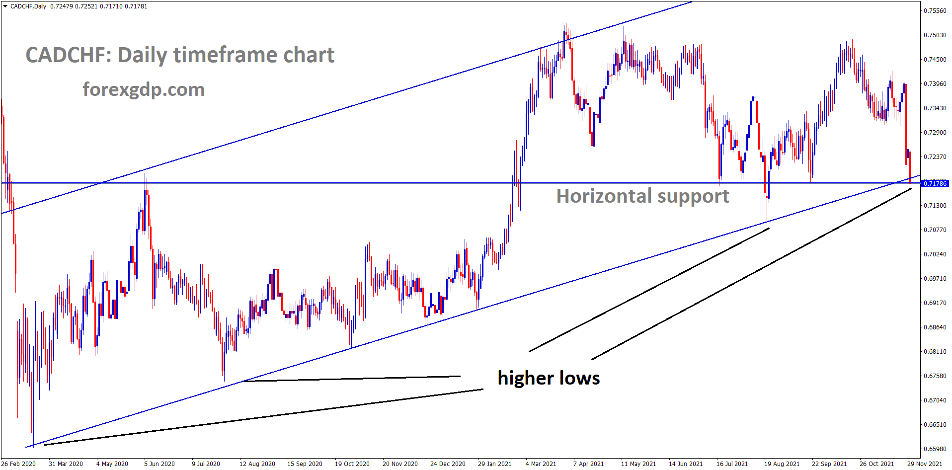 CADCHF is moving in an Ascending channel and the market reached the higher low area of the channel and horizontal support area.