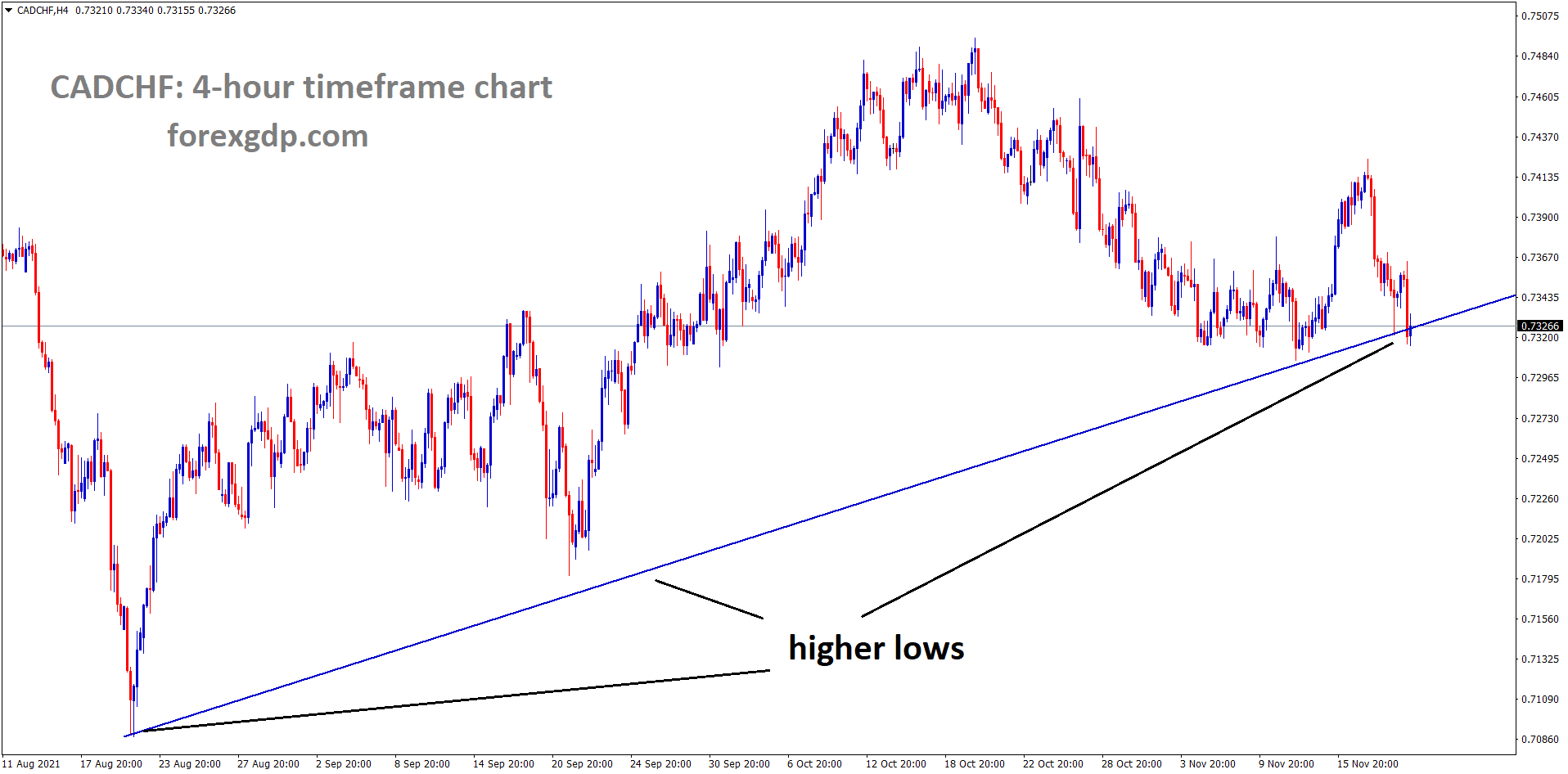 CADCHF is moving in the Bullish trendline and the market reached the Higher low area of the Bullish trendline