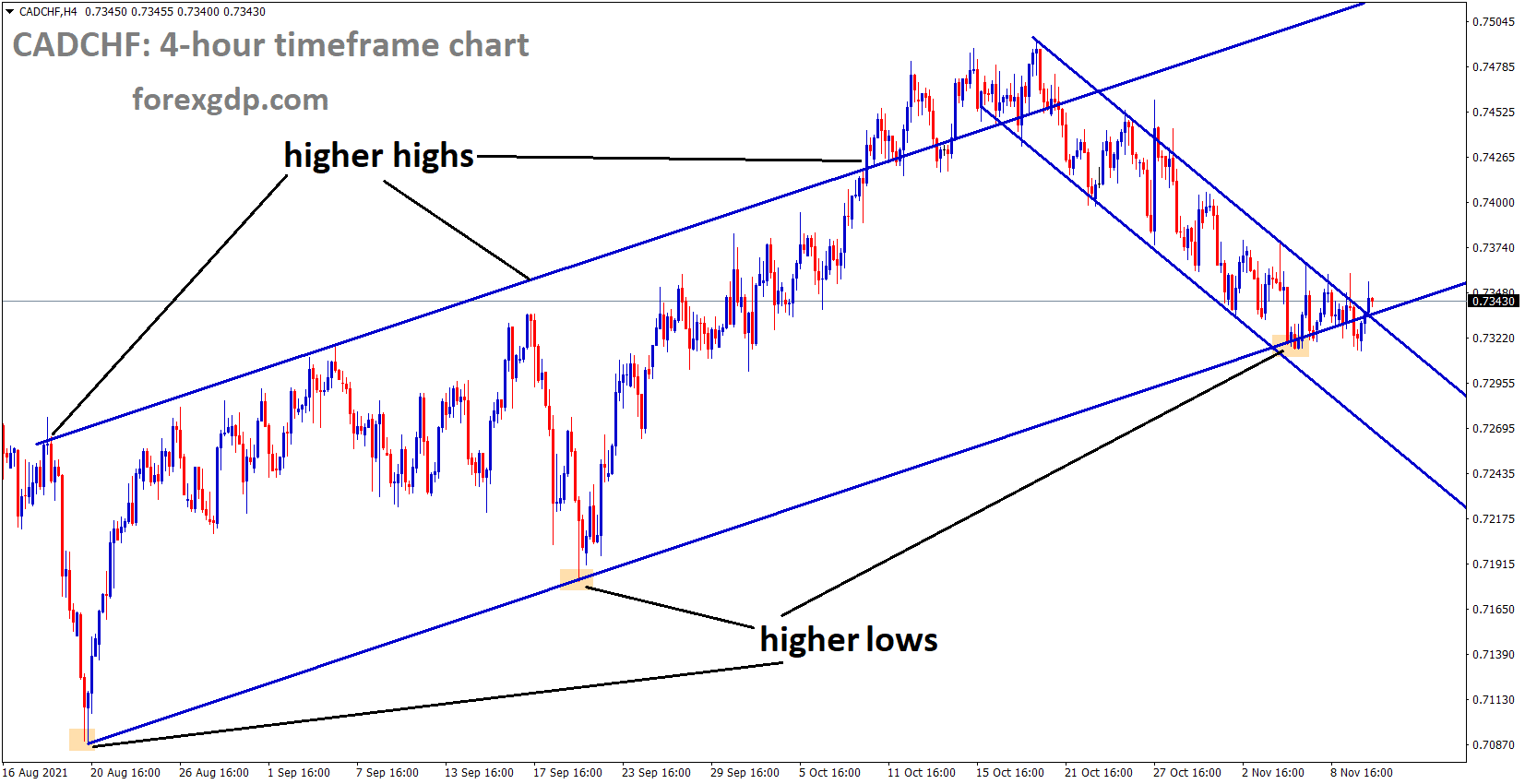 CADCHF reached the higher low area of the ascending channel and consolidation at the higher low area of the channel