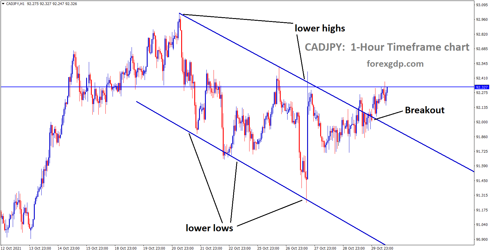 CADJPY has broken the Ascending channel and market prices are moving near to the resistance area