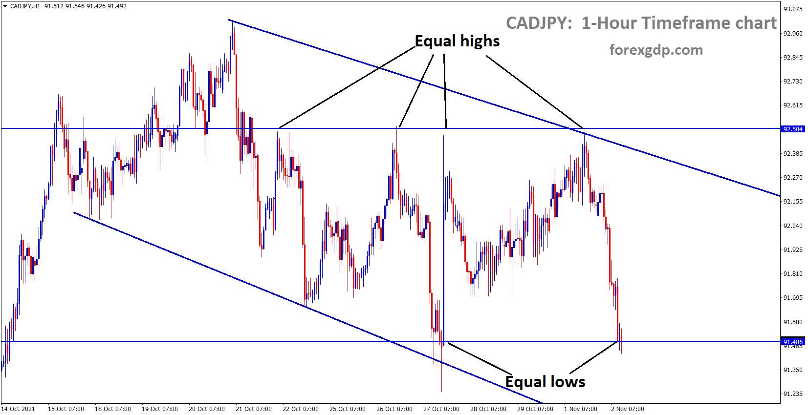 CADJPY is Moving in the Descending channel and fell from the lower high area of the channel market standing at consolidation range between Equal lows and Equal highs area.
