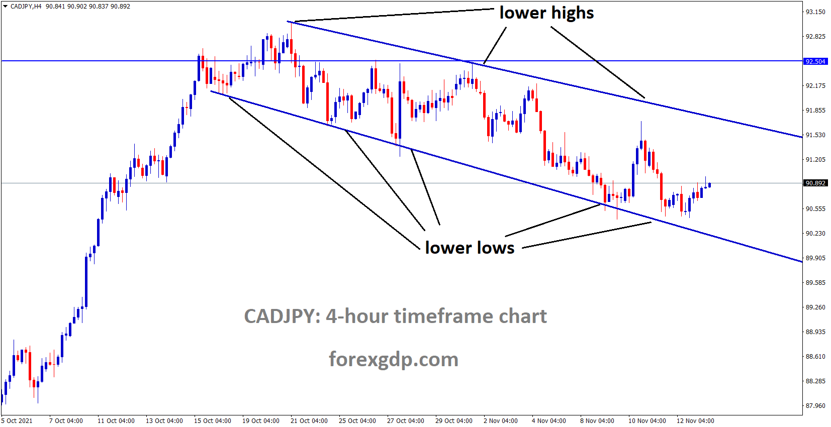CADJPY is moving in the Descending channel and rebounded from the lower low area.