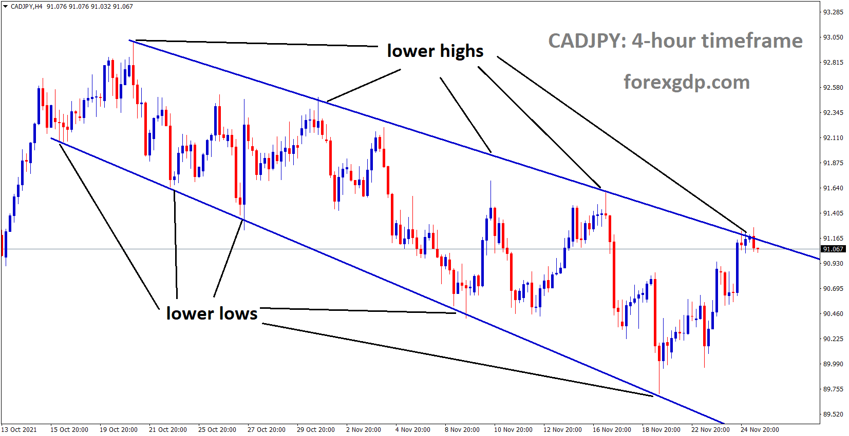 CADJPY is moving in the Descending channel and the market reached the lower high of the Channel