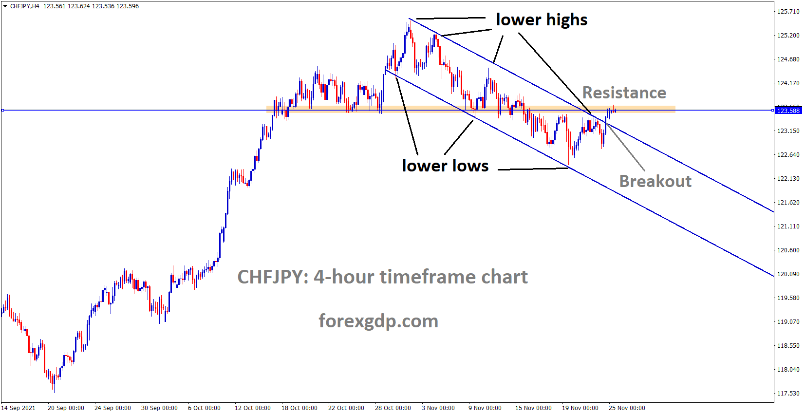 CHFJPY has broken the Descending channel and the market reached the Horizontal Resistance area.