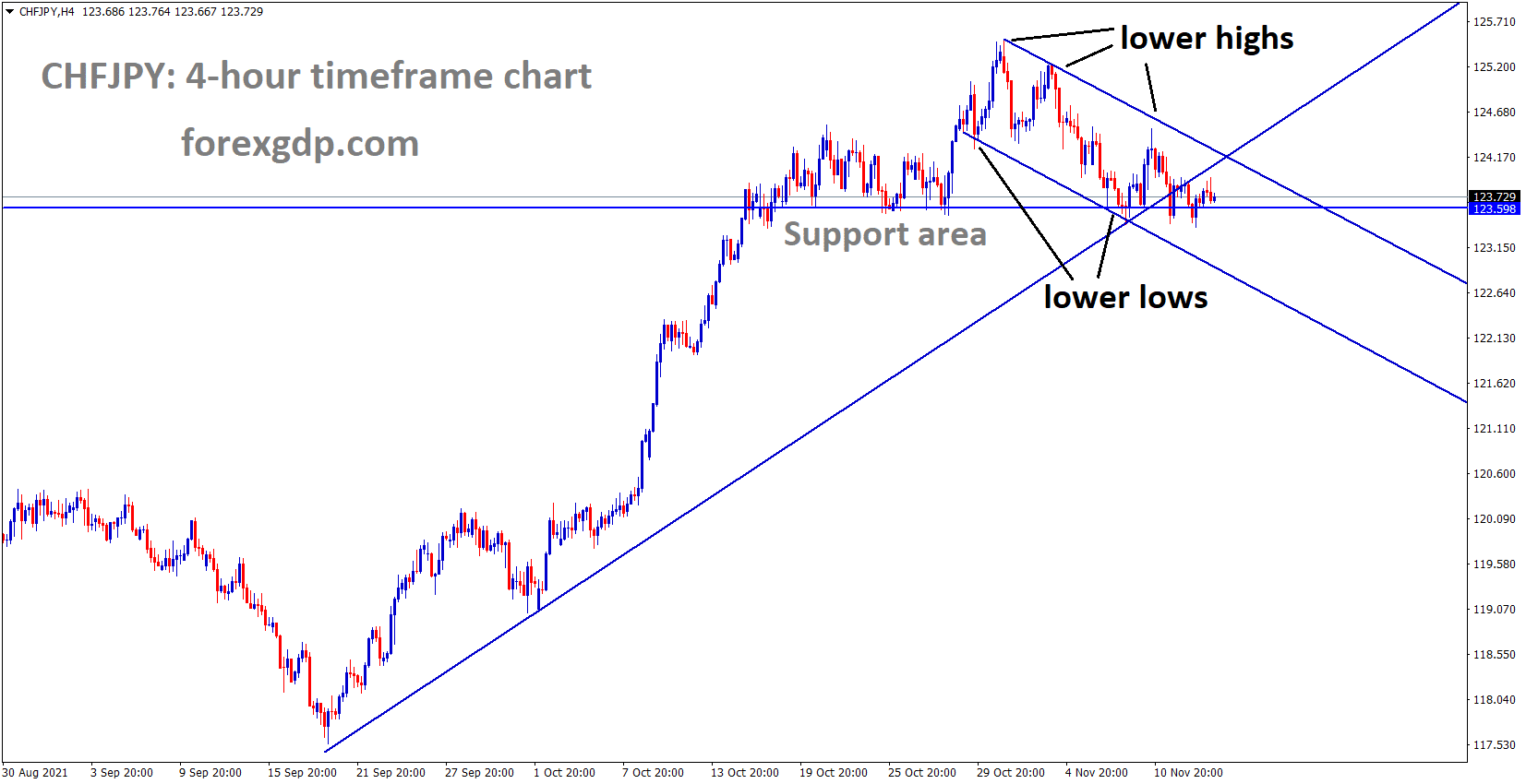 CHFJPY has reached the Previous support area and has broken the higher low area