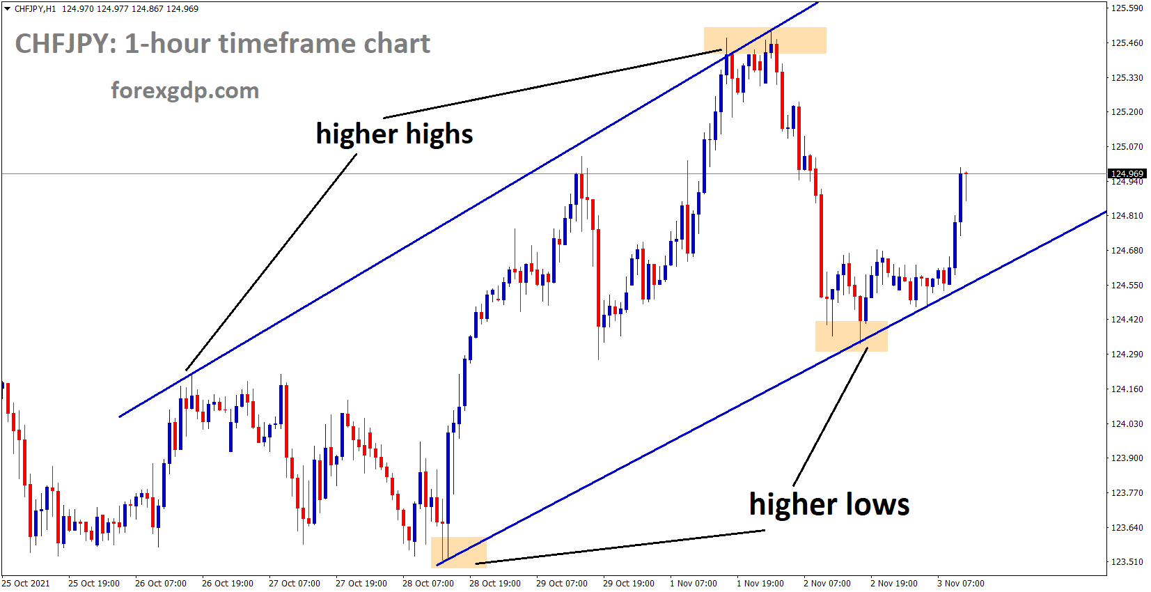 CHFJPY is moving in an Ascending channel and rebounded from a higher low area