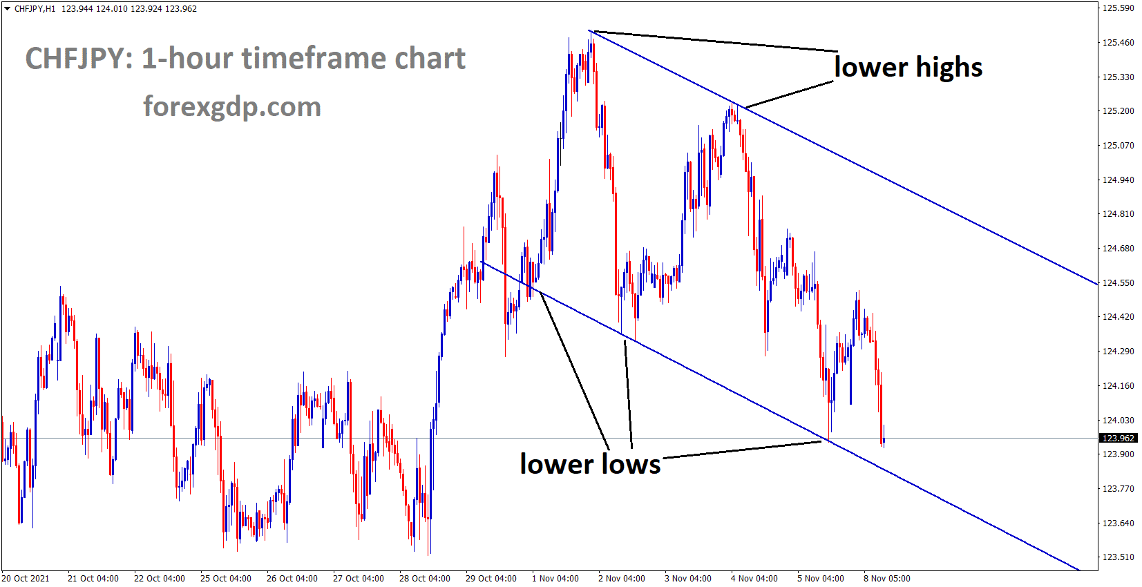 CHFJPY is moving in the Descending channel and fell from lower high area