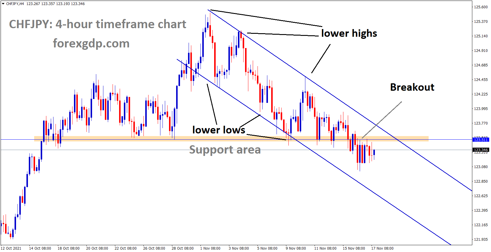 CHFJPY is moving in the Descending channel and has broken the major horizontal support area