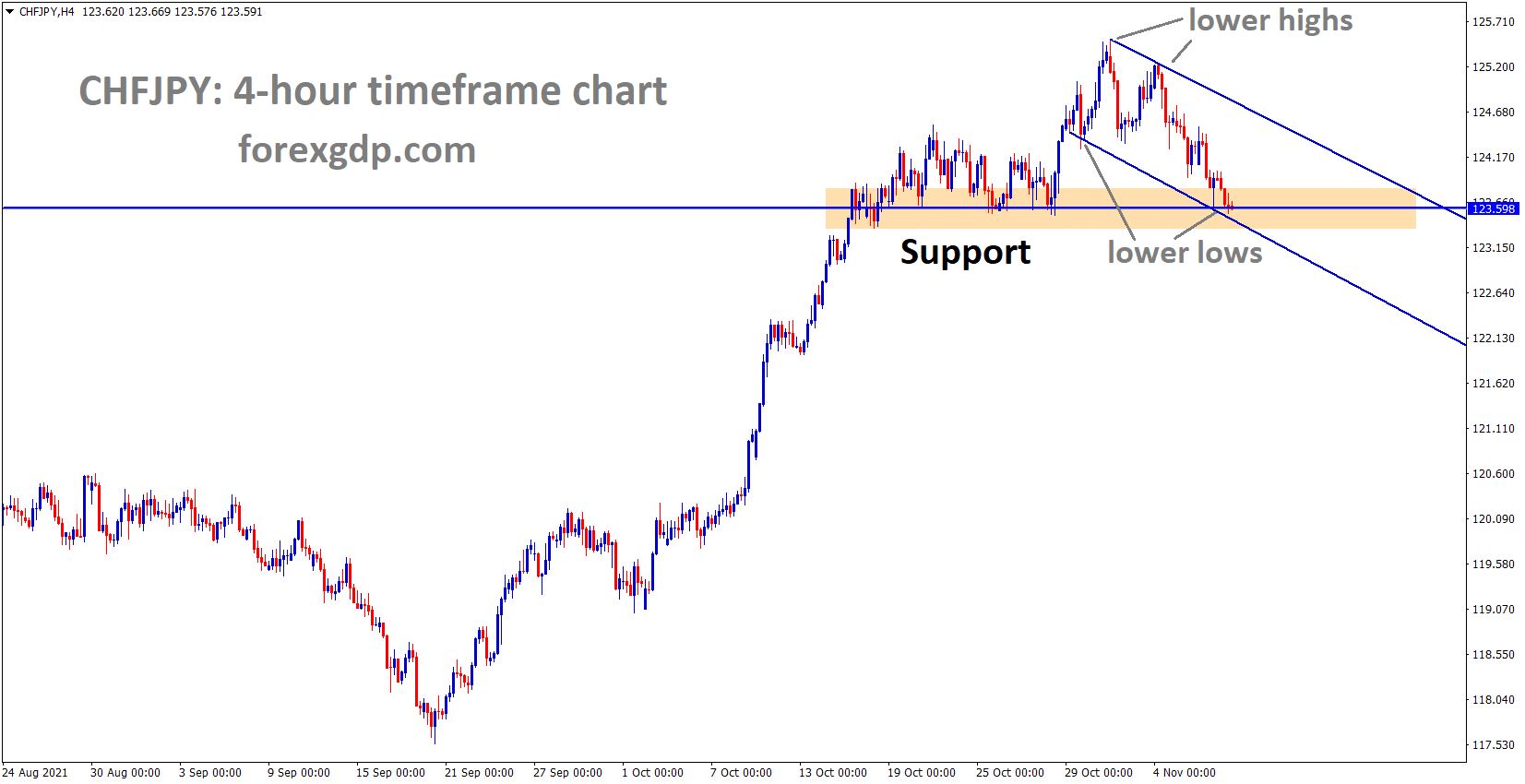 CHFJPY is moving in the Descending channel and reached the recent support area
