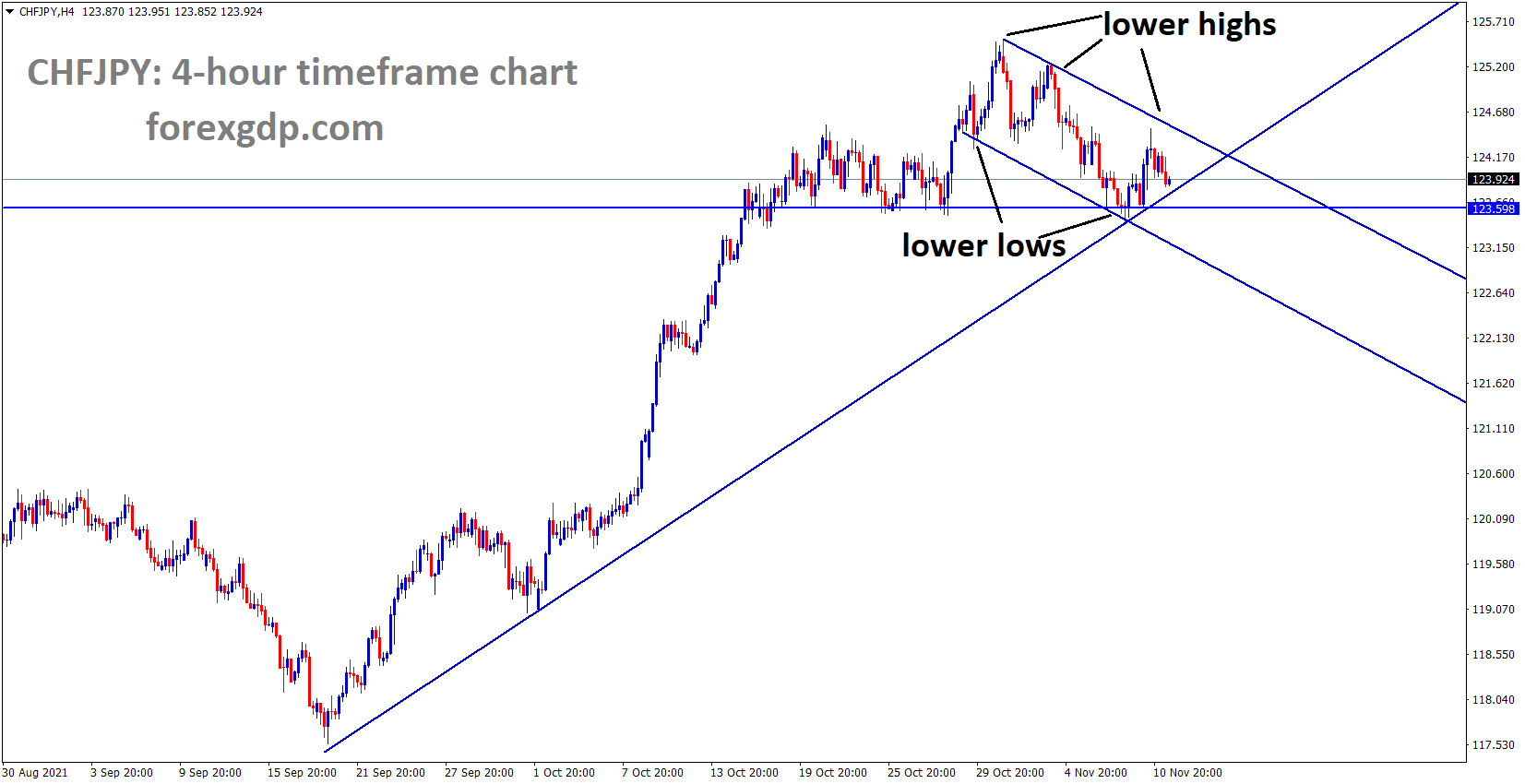 CHFJPY is moving in the Descending channel and the market fell from the lower high area