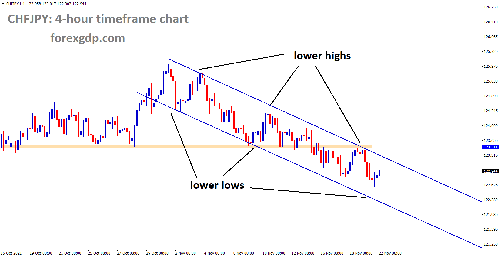 CHFJPY is moving in the Descending channel and the market moving in corrections from the bottom of the channel