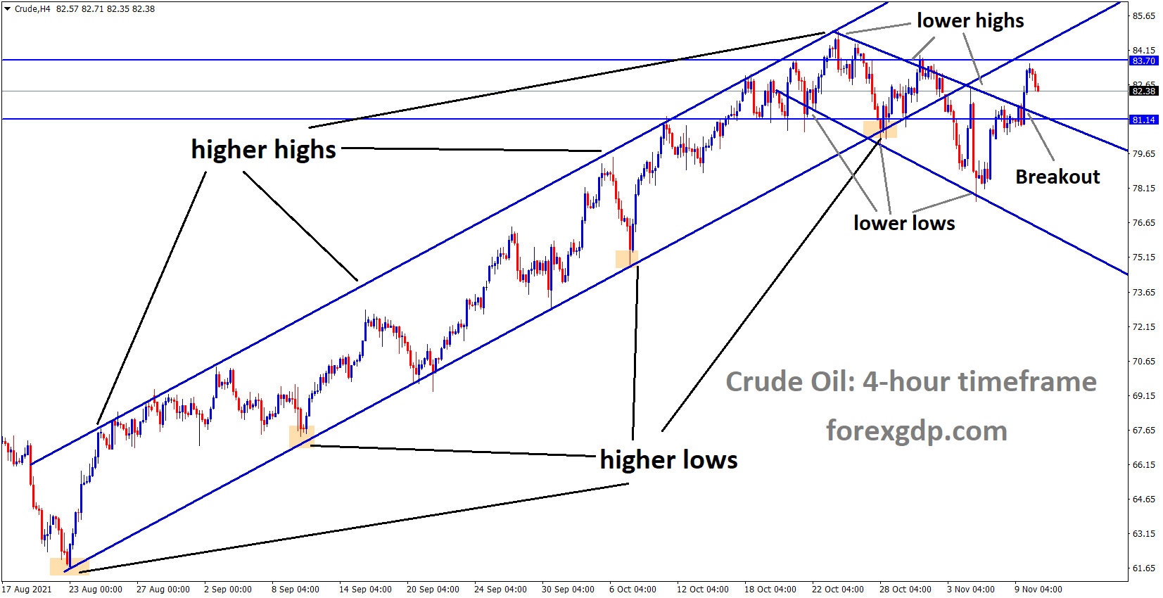 Crude oil has broken the minor descending channel and fallen from the previous resistance area.