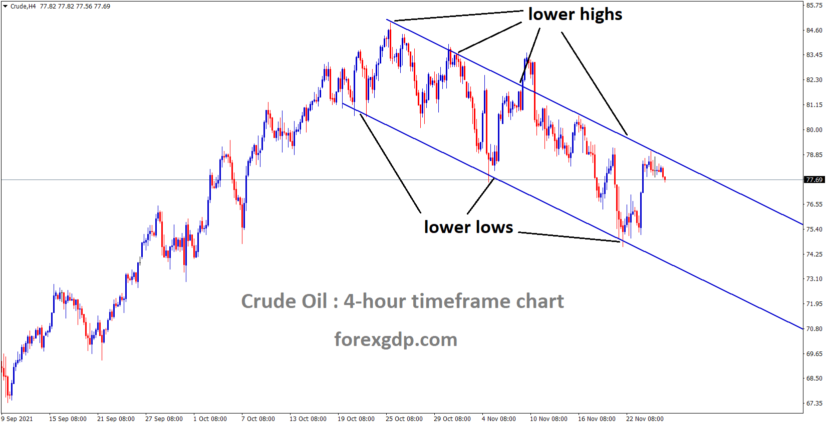 Crude oil is moving in the Descending channel and the market fell from the Lower high area of the channel