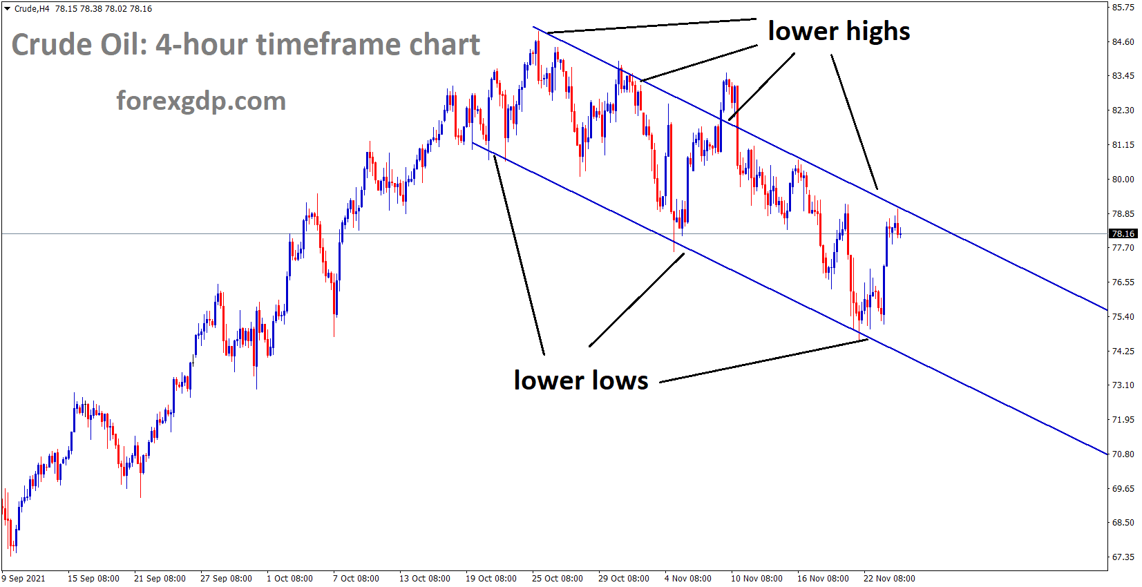 Crude oil is moving in the Descending channel and the market fell from the lower high area