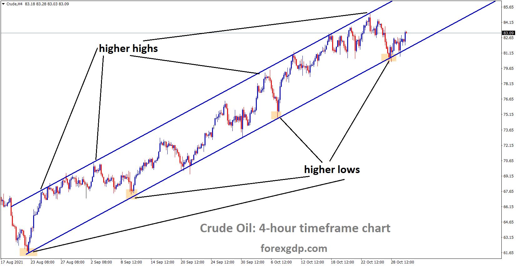 Crude oil prices are moving in an Ascending channel and rebounded from a Higher low area
