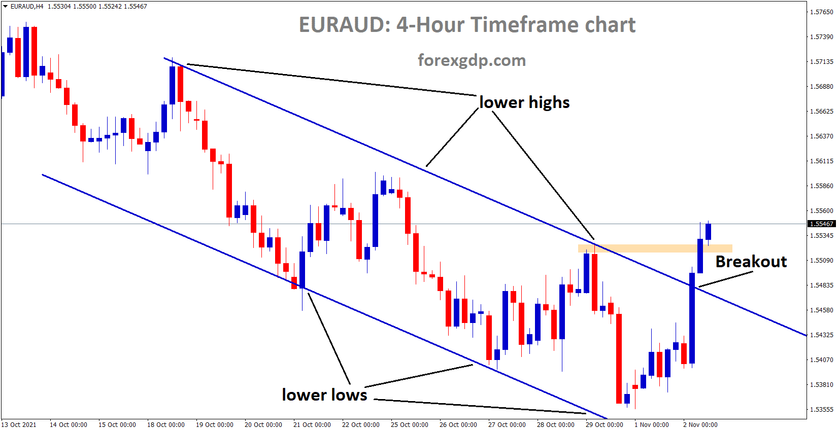 EURAUD has broken the Descending channel