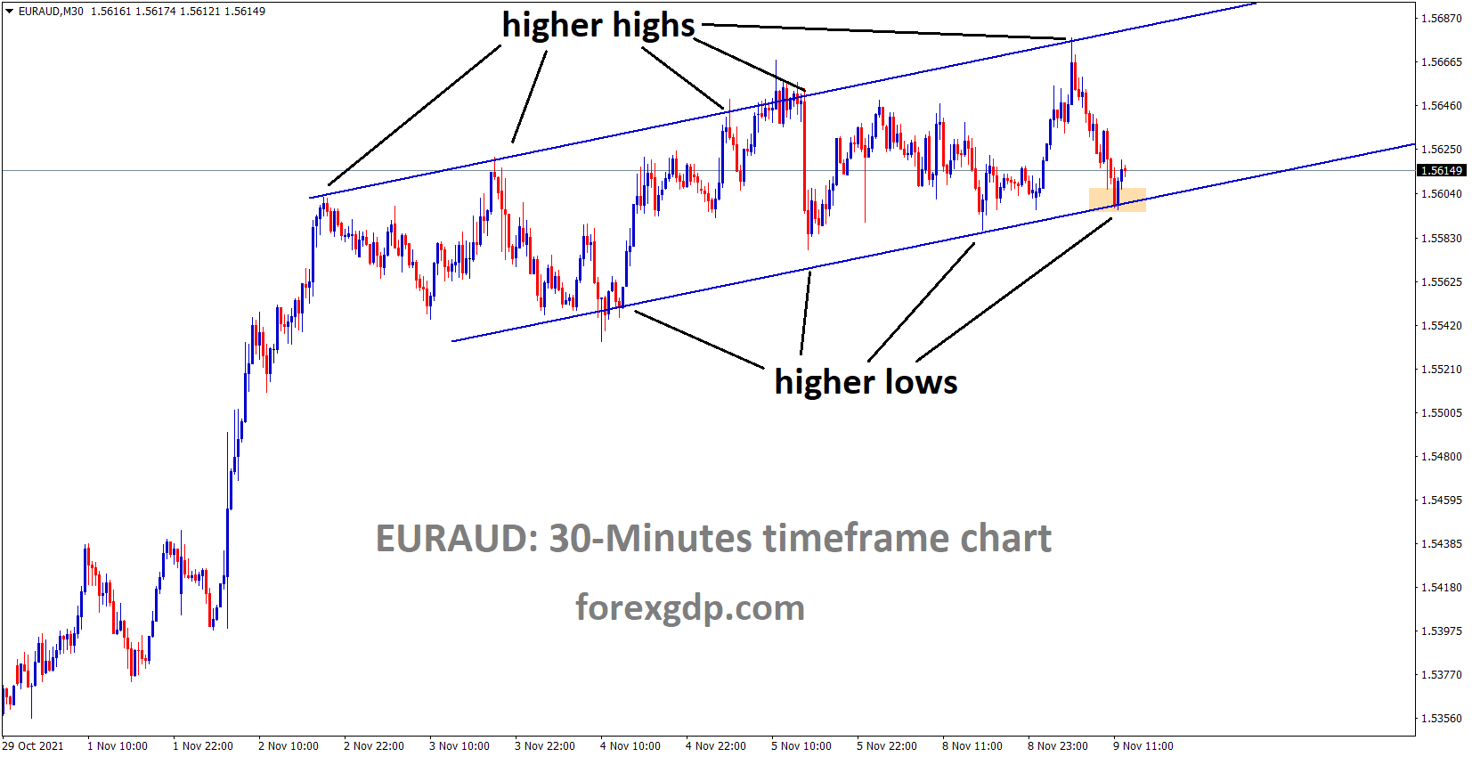 EURAUD is moving in an Ascending channel and the market price is rebounding