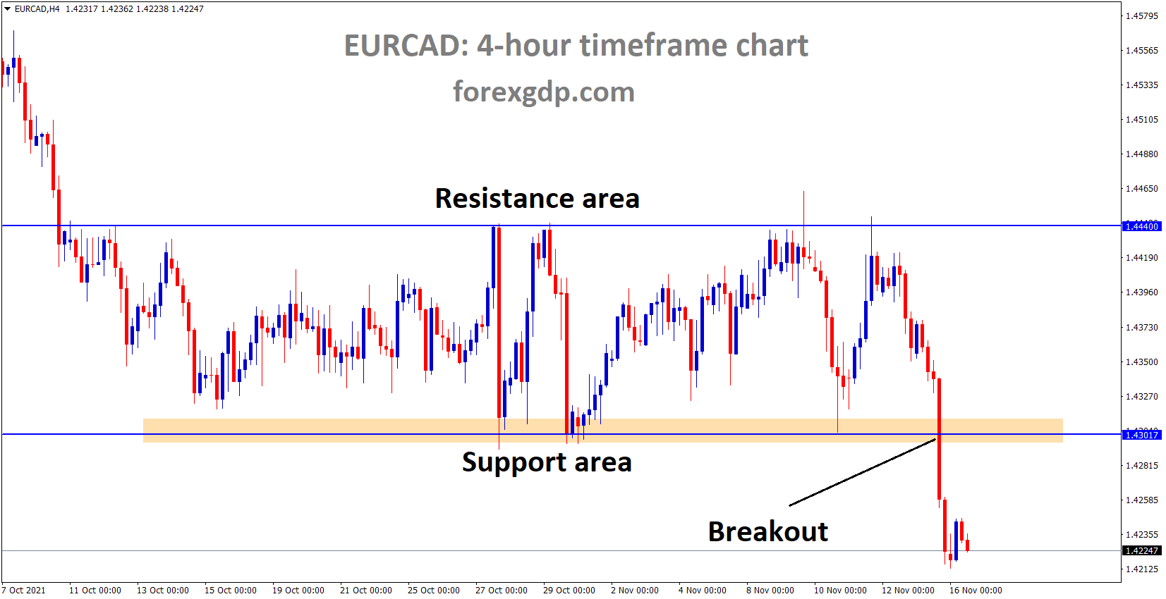 EURCAD has broken the Box pattern and major horizontal support area after a long time consolidation