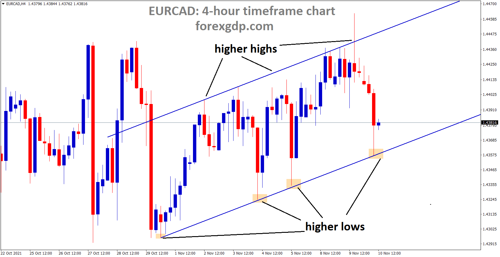 EURCAD is moving in an Ascending channel and the market is rebounding from the higher low area