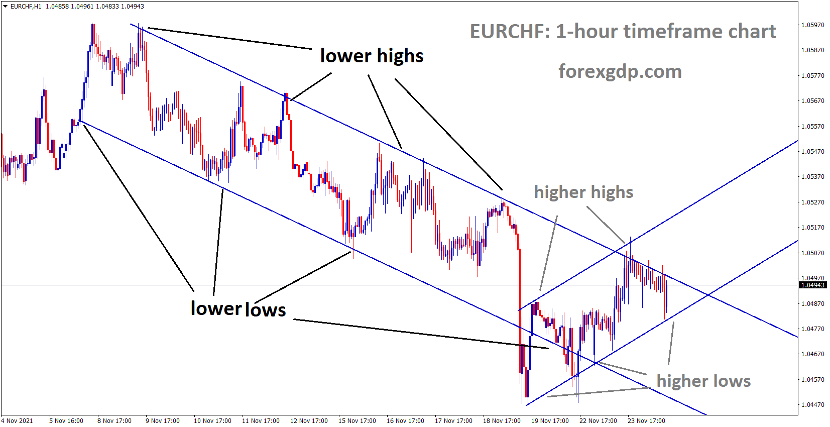 EURCHF is moving in the major Descending channel and the market has rebounded from the higher low area