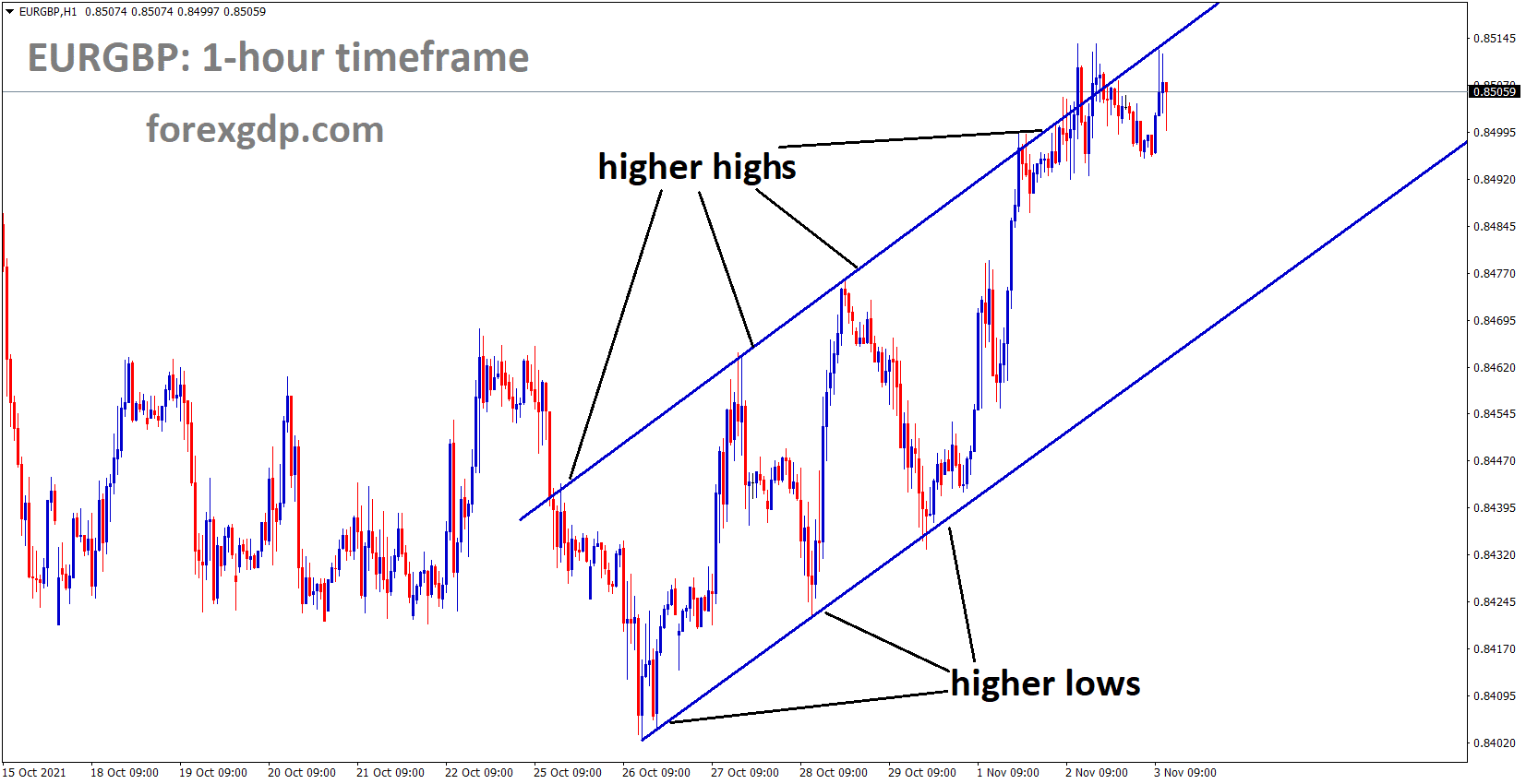 EURGBP is moving in an Ascending channel and market prices consolidated